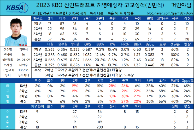 2023 KBO 신인드래프트 지명예상자 고교성적 총정리(6) - 휘문고 김민석
