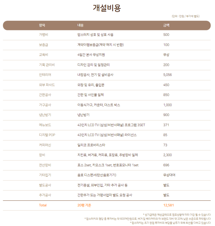 안양 맘스터치 창업비용? 매출 좋은 맘스터치 양도양수 창업안내