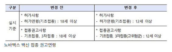 5일부터 12∼17세 청소년도 노바백스 백신 접종 가능(국산 백신 ‘스카이코비원’ 기초접종 사전예약 개시…접종은 5일부터)_정책브리핑 5일부터 12∼17세 청소년도 노바백스 백신 접종 가능(국산 백신 ‘스카이코비원’ 기초접종 사전예약 개시…접종은 5일부터)_정책브리핑