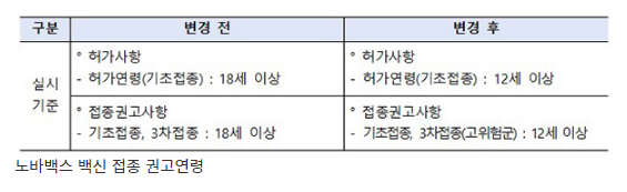 5일부터 12∼17세 청소년도 노바백스 백신 접종 가능(국산 백신 ‘스카이코비원’ 기초접종 사전예약 개시…접종은 5일부터)_정책브리핑