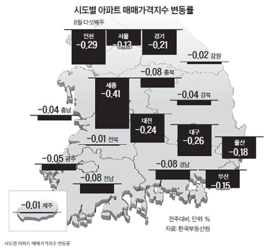 17개 광역시도 집값 전부 하락 17개 광역시도 집값 전부 하락