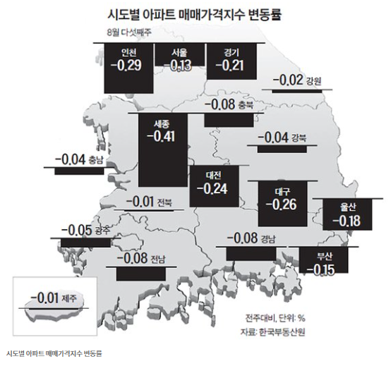 17개 광역시도 집값 전부 하락