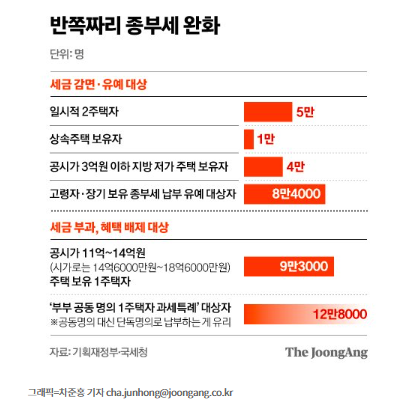 종부세 대혼란, 여야 처리 무산 종부세 대혼란, 여야 처리 무산
