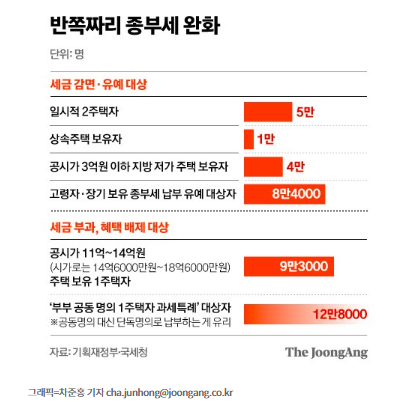 종부세 대혼란, 여야 처리 무산