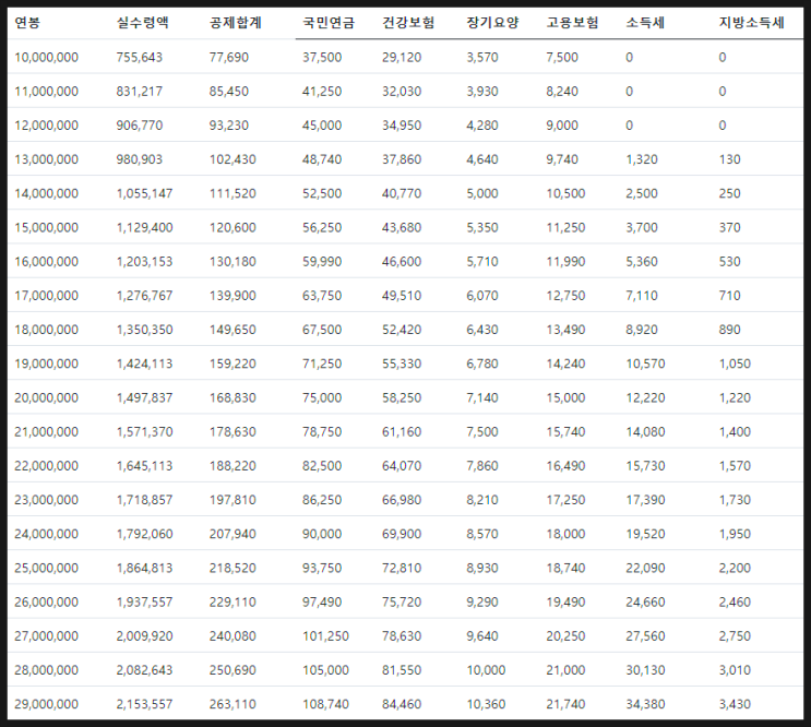 2022년 연봉 실수령액 내 연봉은 얼마일까? 2022년 연봉 실수령액 내 연봉은 얼마일까?