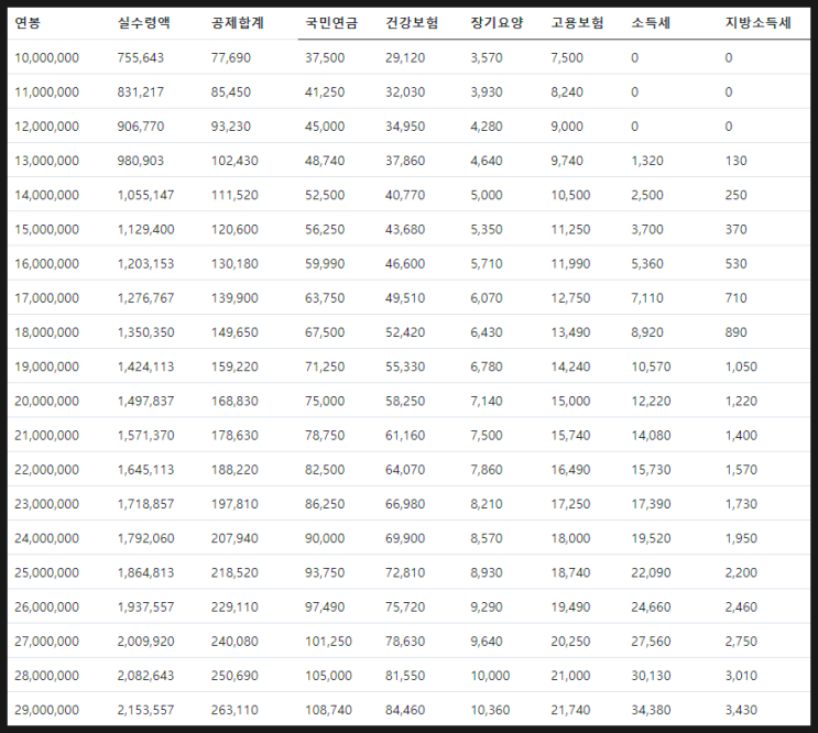 2022년 연봉 실수령액 내 연봉은 얼마일까?