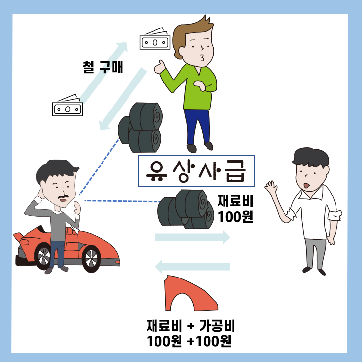  [회계실무(1)] 실무자와 함께하는 유상사급, 무상사급 회계처리