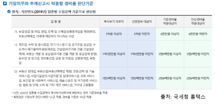  중도퇴사자 프리랜서 3.3% 세금환급 및 종합소득세 신고 (알바 아르바이트 자영업자 개인사업자 연말정산 세액 소득 공제 사업소득세 5월 가산세 단순경비율 기준경비율 간편장부대상자)