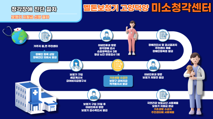  보청기지원금 받아보셨나요? 청각장애진단 등급 꿀팁 대방출