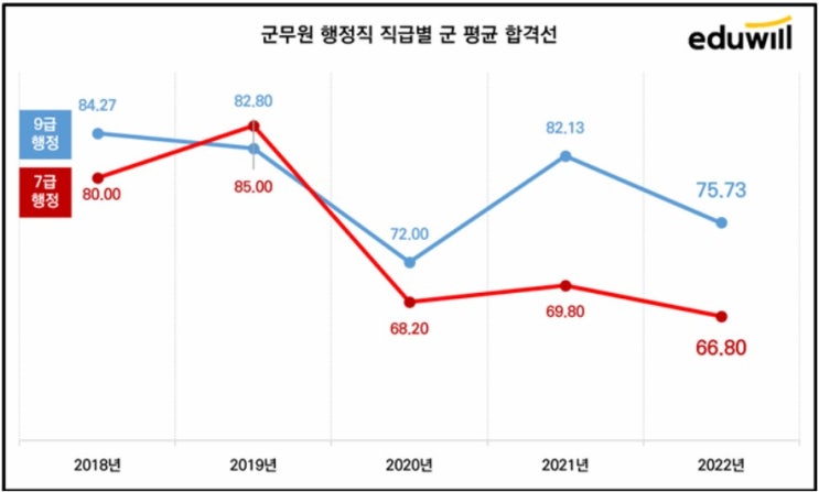  2022년 군무원 필기시험 '직렬별 합격선은?'