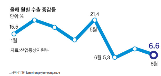 한국 수출, 중국·반도체 착시 걷히자 ‘암울’