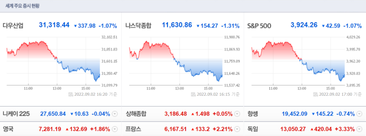  [9월2일미국주식]힌남노와 함께 온 증시태풍 MACD Stochastic slow 일목균형표 VIX 등등