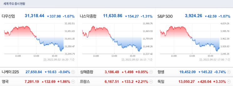 [9월2일미국주식]힌남노와 함께 온 증시태풍 MACD Stochastic slow 일목균형표 VIX 등등