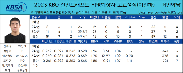 2023 KBO 신인드래프트 지명예상자 고교성적 총정리(9) - 장충고 이진하