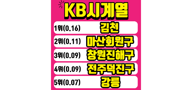  KB 부동산 시계열 주간시계열, 주간통계 세부 분석, 전국 부동산 분위기20220829 - 김천, 마산회원구, 진해구, 덕진구, 강릉, 서산, 부산사상구, 원주, 공주, 부산사하구
