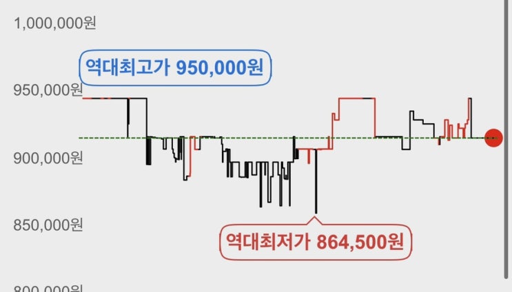  [QnA] 아이폰13과 아이폰13 미니 가격비교, 최저가 가격은?(아이폰 싸게 사는 법, 할인판매처)