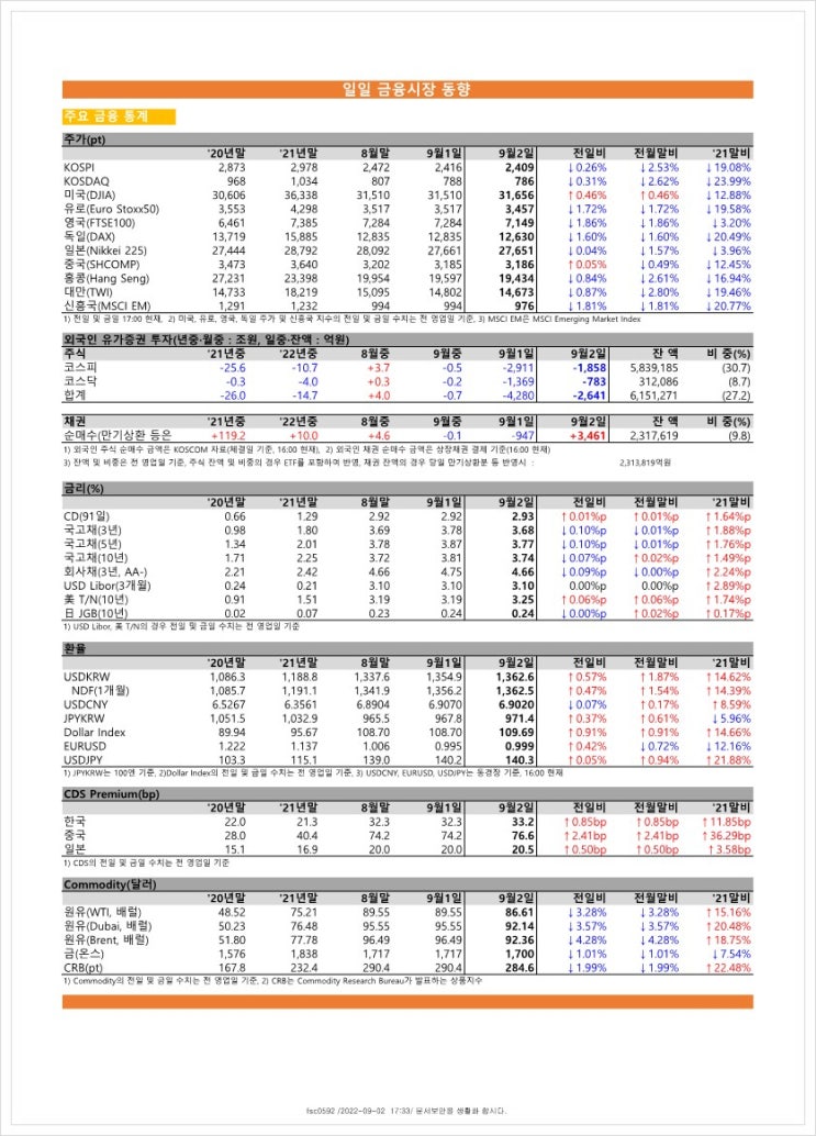  금융시장동향(22.9.2), 금융위원회