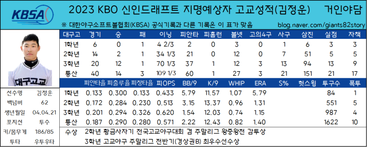 2023 KBO 신인드래프트 지명예상자 고교성적 총정리(8) - 대구고 김정운