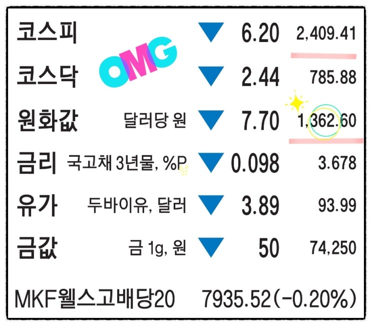  9월3일-8월물가 5.7%. 컨테이너운임 16개월만에 최저. 휘발유값 떨어지나. 원화값 추가하락 우려 커. 한국 SOS외면한 美. 부부증여한도 10억.美,미술관 1등 AI가 그려.