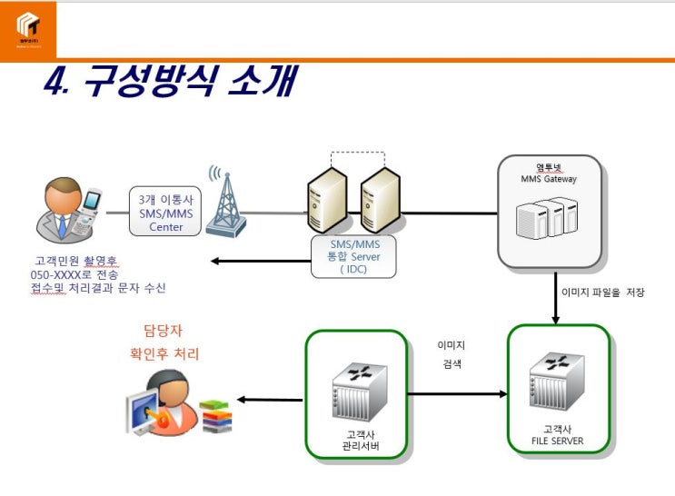 050 MO 플랫폼