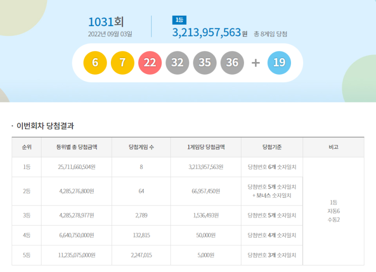  [9/3]로또 1031회 1등 실수령금 당첨 안내 정보 알려드려요