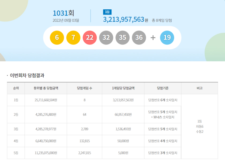 [9/3]로또 1031회 1등 실수령금 당첨 안내 정보 알려드려요