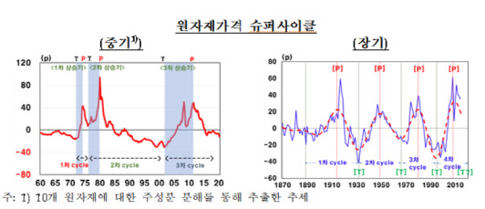  원자재 수퍼사이클 & 천연가스 관련 ETN·ETF 올해 150%상승