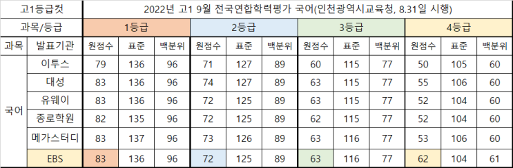  고1 9월 모의고사 국어 분석(2022)