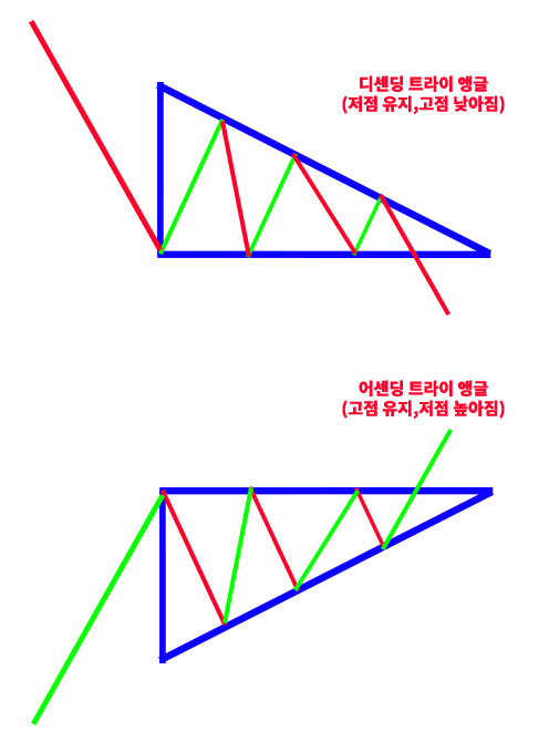 [트라이앵글 패턴]디센딩 트라이앵글 어센딩 트라이앵글,폴링 웻지, 라이징 웻지,(엔딩 다이아고날,리딩 다이아고날) 삼각수렴 패턴을 자세히 배워봅시다.