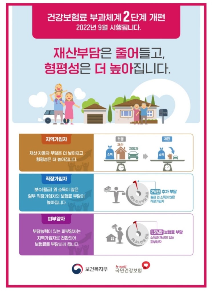 주택금융부채 공제 신청 후 건강보험료 비교