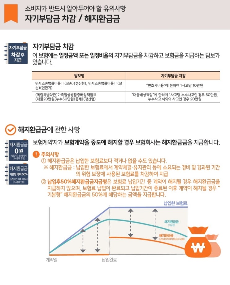자기부담금 차감 / 해지환급금 (한화손보)