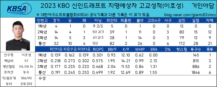 2023 KBO 신인드래프트 지명예상자 고교성적 총정리(11) - 인천고 이호성