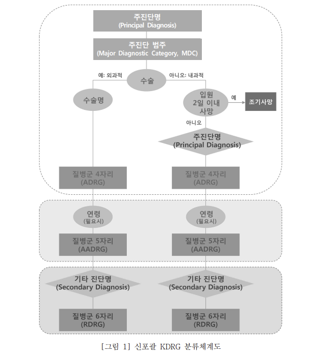 신포괄 질병군 DRG 분류번호 이해하기(MDC, ADRG, AADRG, RDRG 의미, DRG 분류번호 명칭 파일) : 네이버 블로그