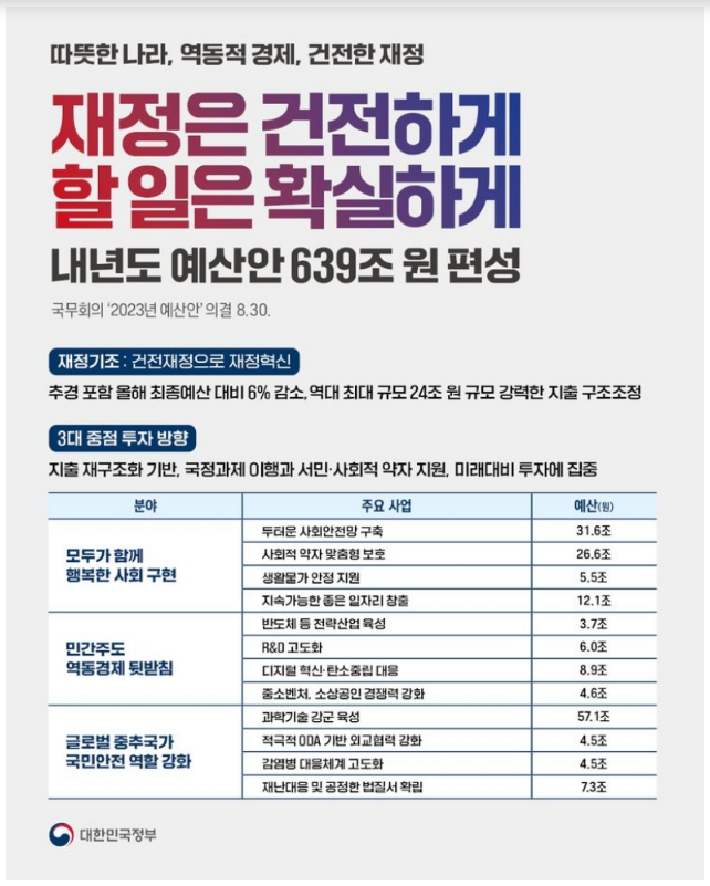 재정은 건전하게, 할 일은 확실하게!…내년도 예산안 639조 원 편성_문화체육관광부 재정은 건전하게, 할 일은 확실하게!…내년도 예산안 639조 원 편성_문화체육관광부