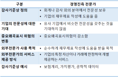  회사가 재무보고 목적으로 경영진측 전문가를 이용하였을 경우 , 감사인은어떠한 절차(통제테스트)를 수행하여야 하는지요?
