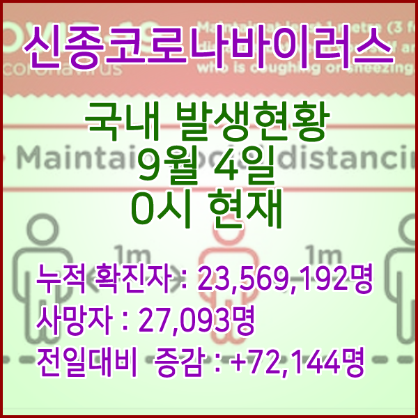  코로나19(코로나바이러스) 9월 4일 0시 신규확진자 72,144명 / 사망자 27,093명
