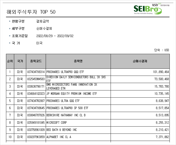 [444] 지난주 서학개미 순매수 Top10 (8/29일주) : 무한 레버리지 ETF 사랑으로 Top10 중 절반을 차지함.(TQQQ, SOXL, BULZ, UPRO 등)