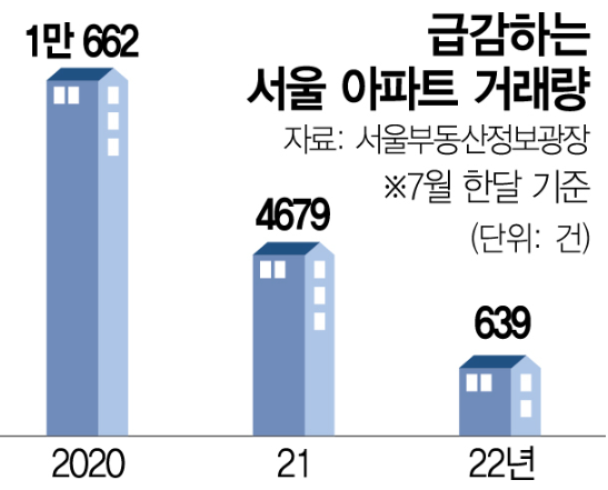 15억 초과 주담대 금지, 9월 푼다. 15억 초과 주담대 금지, 9월 푼다.