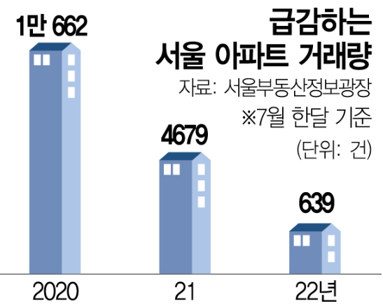 15억 초과 주담대 금지, 9월 푼다.