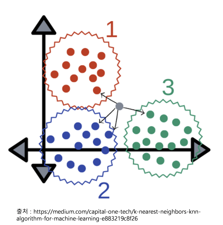  KNN(K-nearest neighbors) algorithm