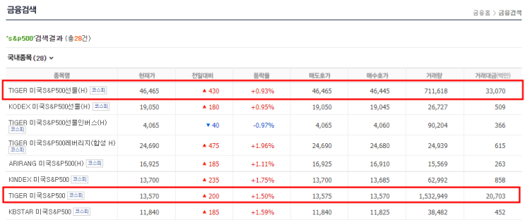  환노출, 환헤지 상황에 따른 국내상장 해외ETF 투자전략_실전비교