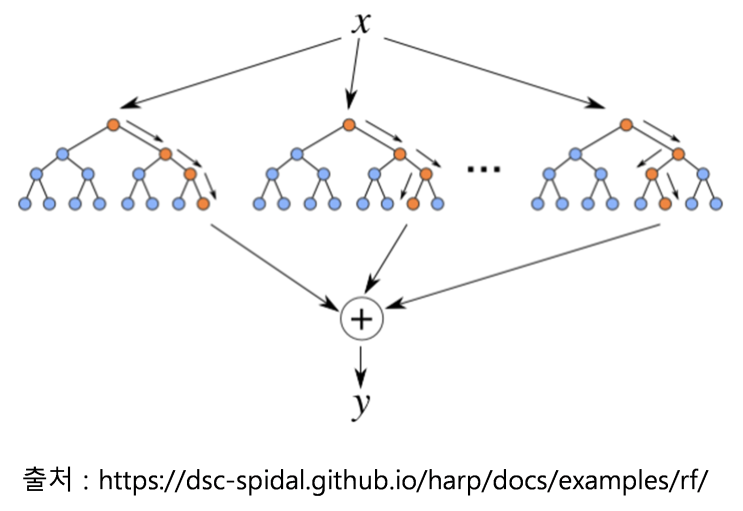  랜덤 포레스트(Random forest) algorithm