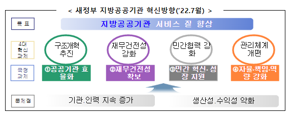 새정부 지방공공기관 혁신 지침(가이드라인) 마련_행정안전부 새정부 지방공공기관 혁신 지침(가이드라인) 마련_행정안전부