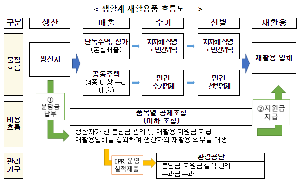 재활용 어려운 포장재는 분담금 더 낸다_환경부 재활용 어려운 포장재는 분담금 더 낸다_환경부