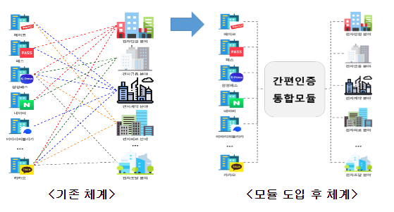 다양한 간편인증 서비스 이용이 더욱 편리해집니다_과학기술정보통신부 다양한 간편인증 서비스 이용이 더욱 편리해집니다_과학기술정보통신부
