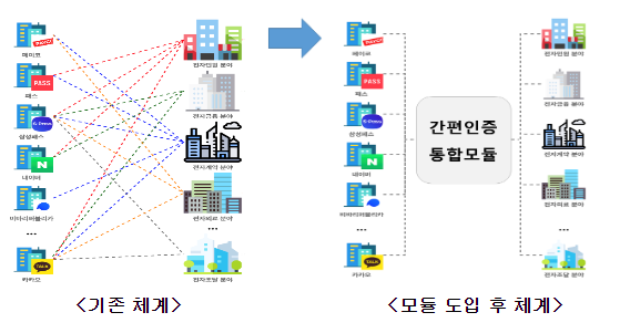 다양한 간편인증 서비스 이용이 더욱 편리해집니다_과학기술정보통신부