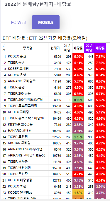  ETF 관련 정보조회 사이트(국내상장ETF 배당률 순위TOP50 등)