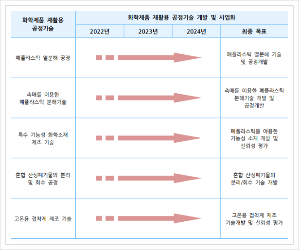  화학제품 재활용 공정기술, 자원순환  및  에너지  재활용