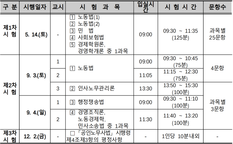 2022년 제31회 공인노무사 1차/2차 시험일정/과목 난이도(Ft.합격률) : 네이버 블로그