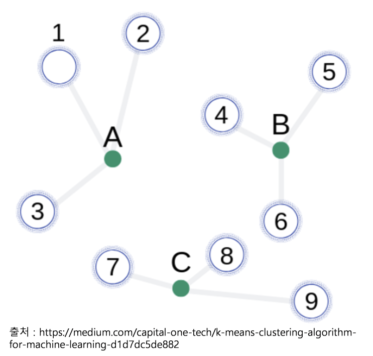  K-means Clustering Algorithm(K-평균)